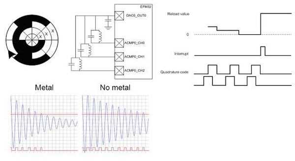 An inductive sensor application that can be used to perform flow rate sensing and accumulation An inductive sensor application